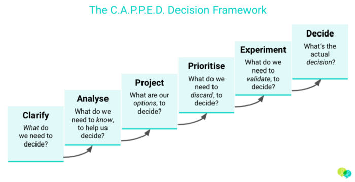 A diagram showing the CAPPED decision framework