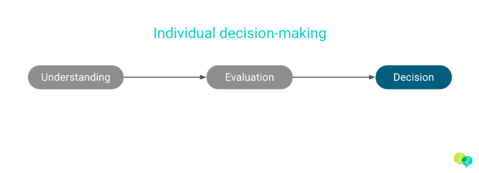 A diagram showing the progress from understanding to evaluation to decision