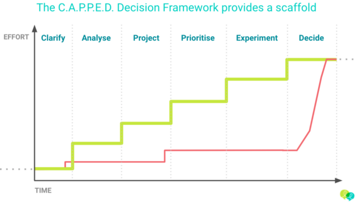 A diagram showing how the CAPPED decision framework provides a scaffold up the decision cliff