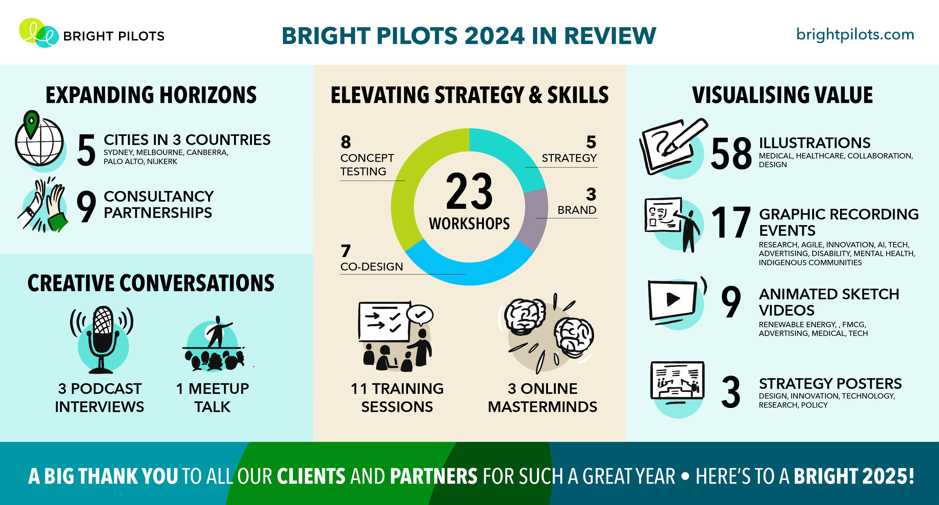 An infographic displaying the numbers of workshops, training sessions, illustrations, graphic recording events, and other outputs of work that Bright Pilots created in 2024