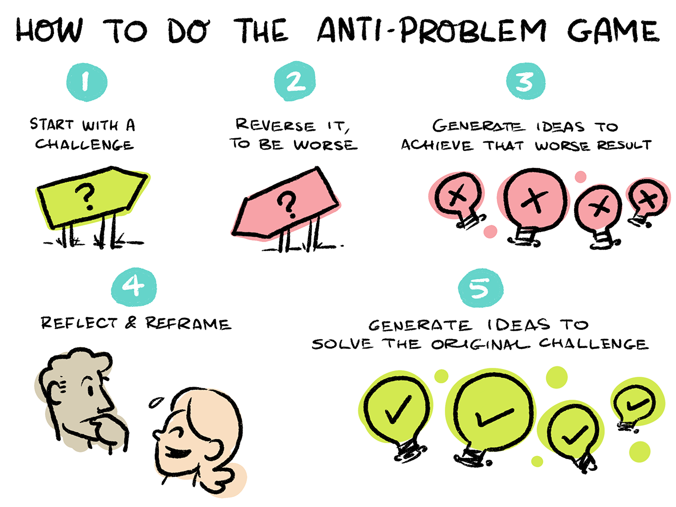 A diagram explaining how to do the anti-problem game
