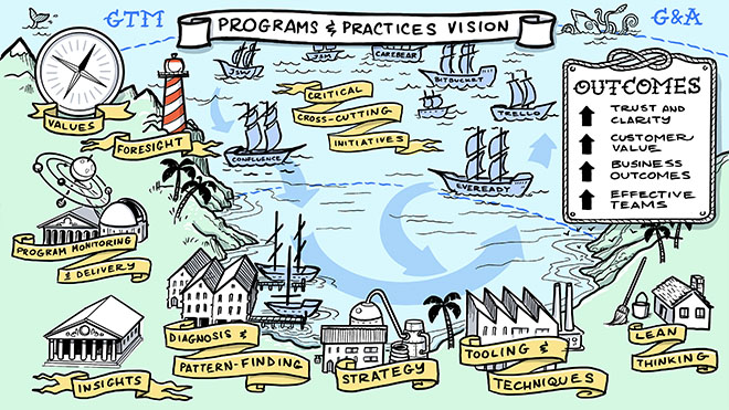 A thumbnail image of a rich picture for a Programs and Practices team