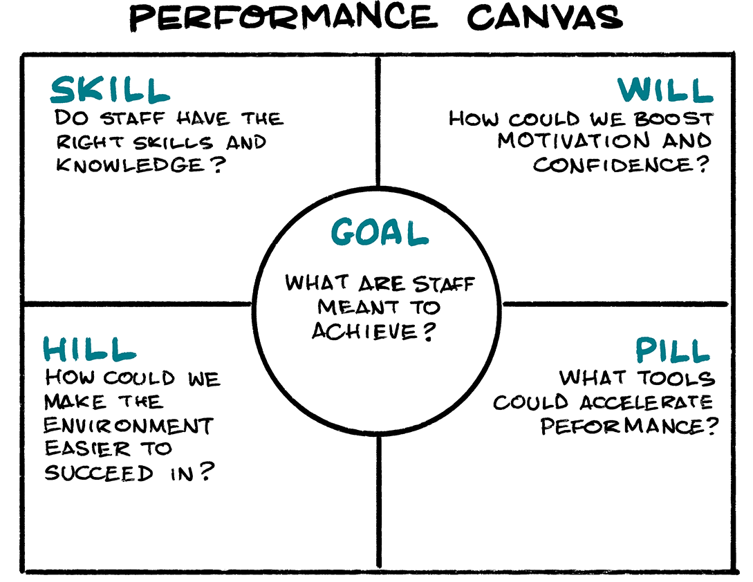 A hand-drawn picture of the Performance Canvas, showing four equal quadrants of skill, will, hill and pill