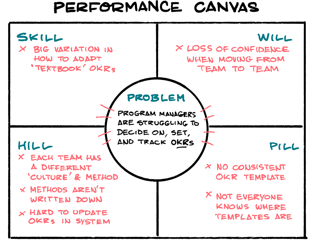 A hand-drawn picture of the Performance Canvas, with details written in about a team performance problem