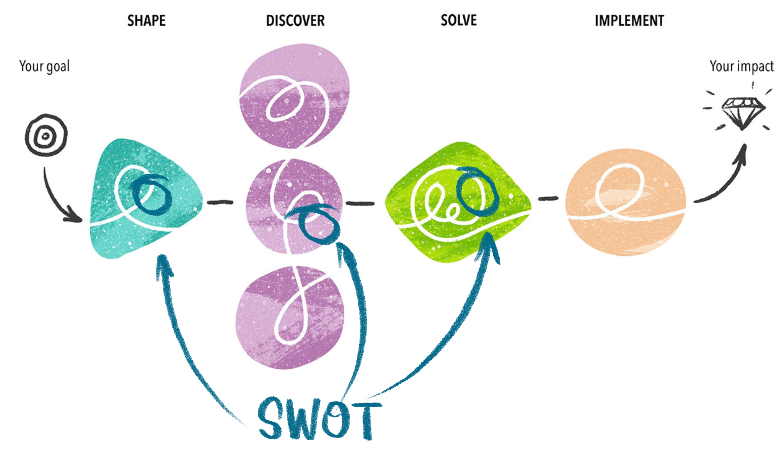 A hand-drawn picture of the Bright Pilots project process, where a SWOT analysis can happen at various points throughout the process, including the Shape phase, the Discover phase and the Solve phase