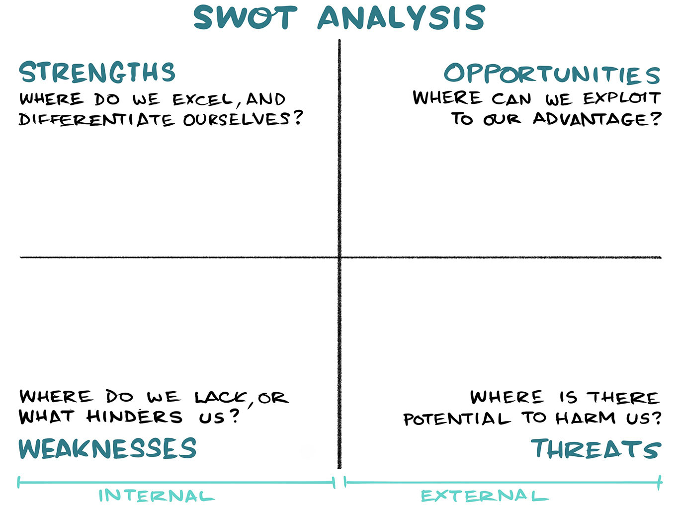 A hand-drawn picture of the 2x2 SWOT matrix