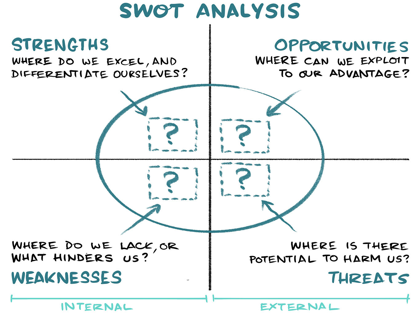 A hand-drawn picture of the Bright Pilots version of the SWOT 2x2 chart, with a circle in the middle to place prioritised items