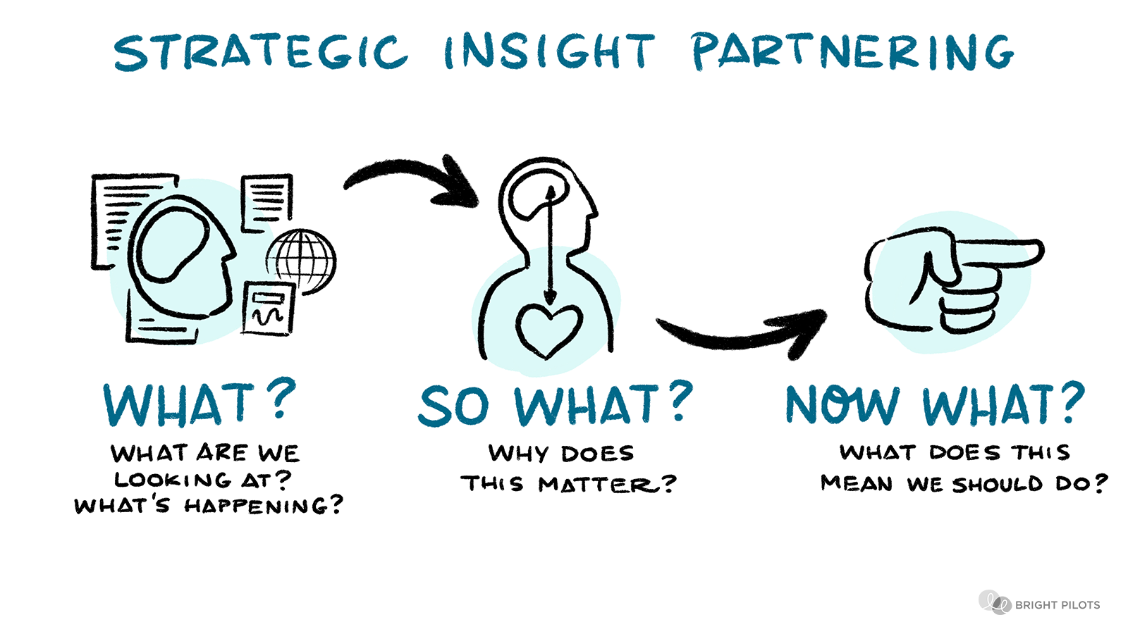 A hand-drawn diagram explaining the What, So What, Now What framework