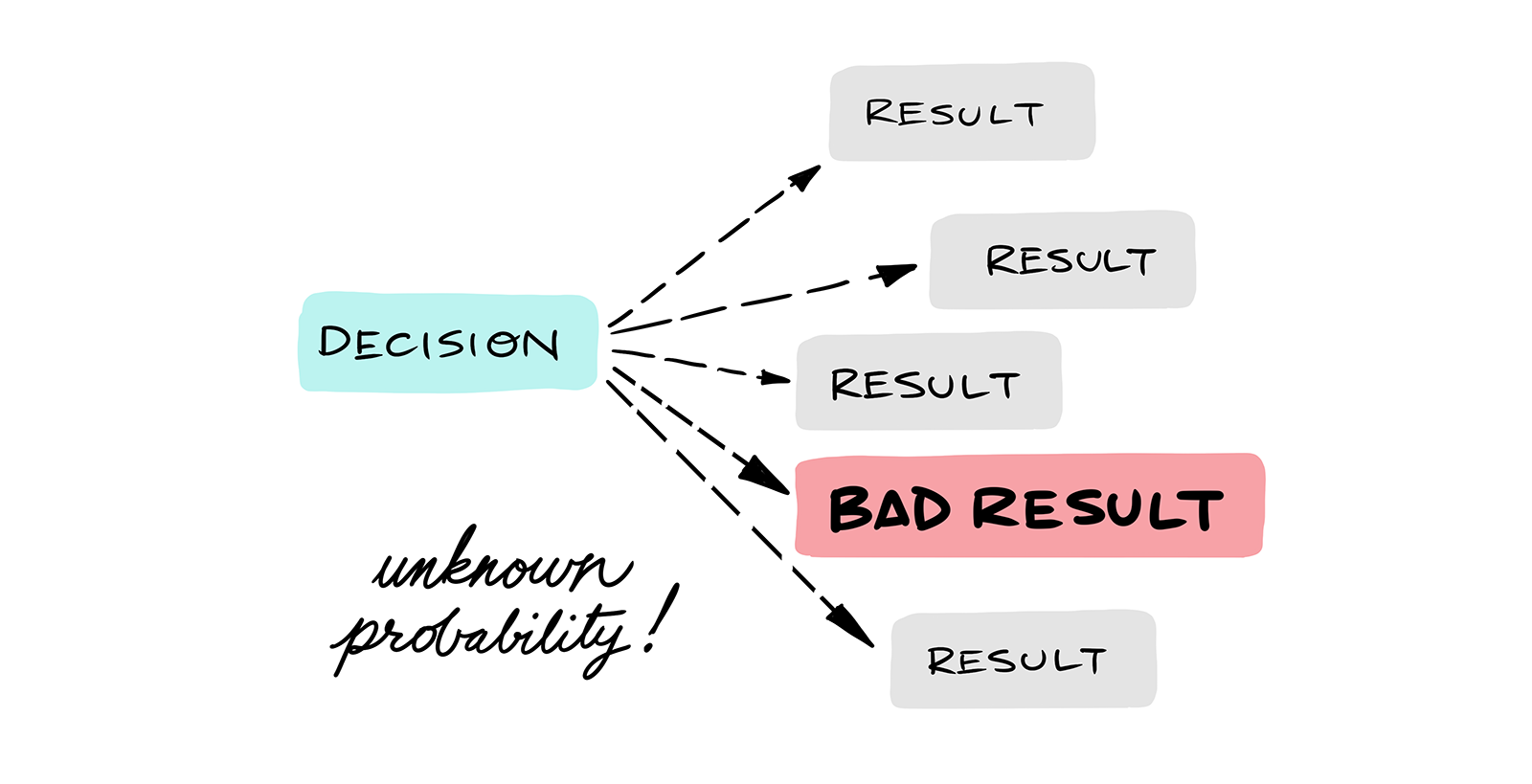 Diagram showing a decision and then a whole range of results but only fixating on one bad one