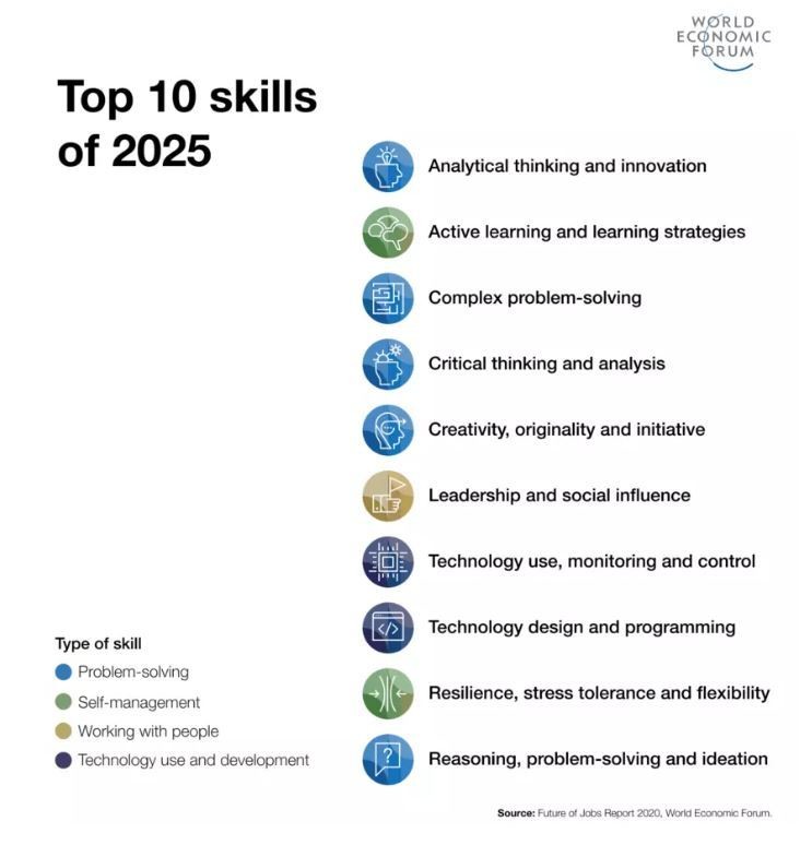 A chart of the top 10 skills of 2025 according to the World Economic Forum