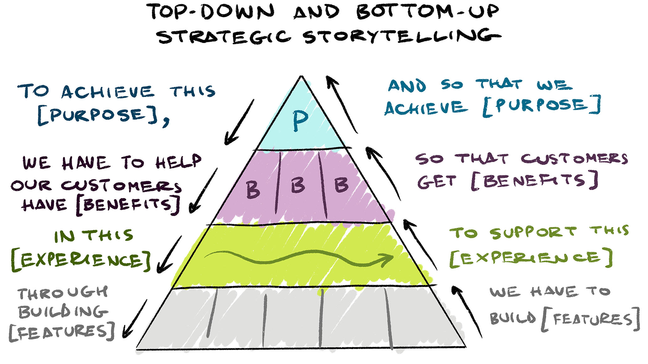 A hand-drawn image showing how you can use the Product Pyramid Canvas as a way of constructing either top-down or bottom-up arguments