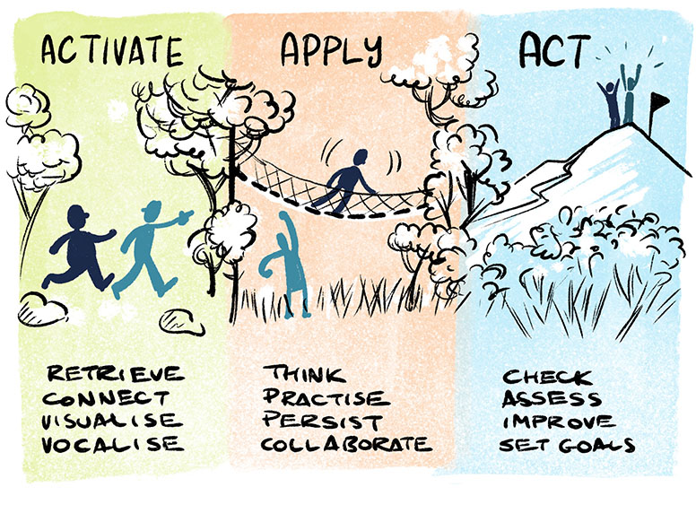 An illustration about a learning framework
