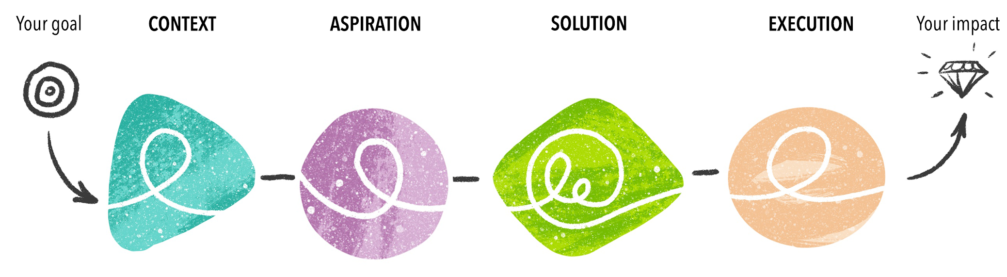 A hand-drawn diagram showing 4 stages of the CASE strategy framework: Context, Aspiration, Solution, and Execution