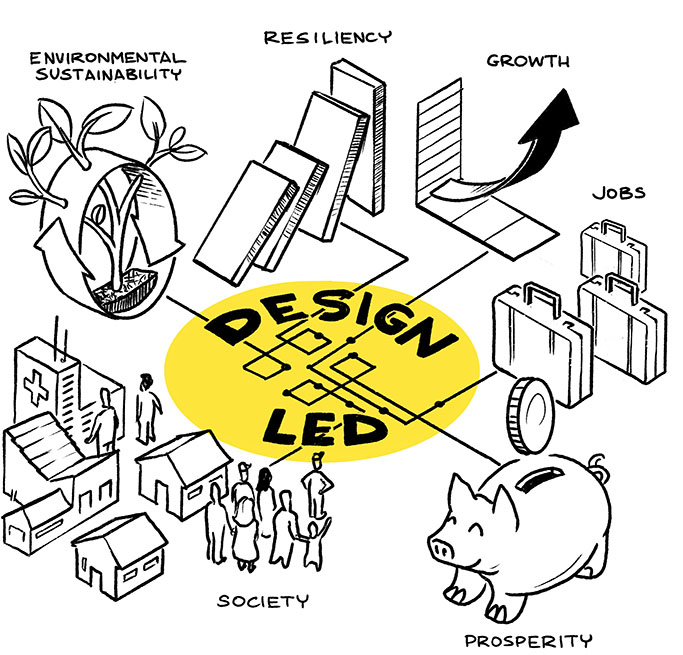 Diagram showing how design-led work leads to lots of benefits