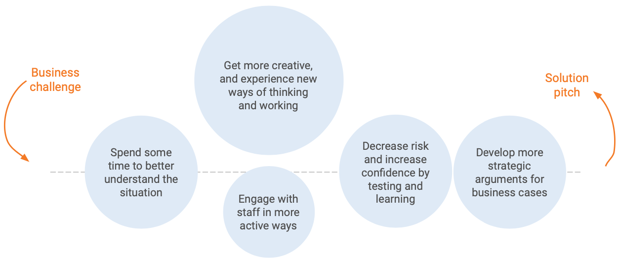 A diagram depicting a Design Thinking process